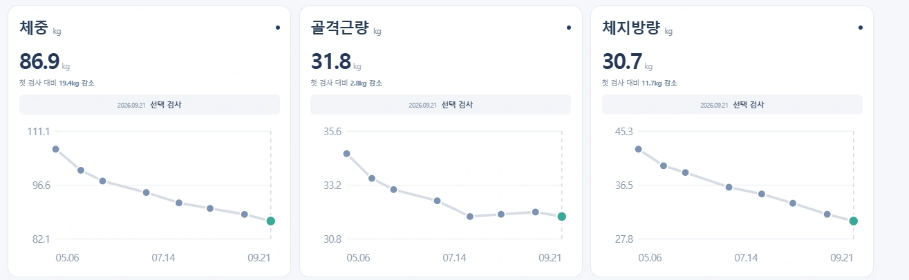 체성분 기록 예시 1의 실제 체중·골격근량·체지방량 비교 결과