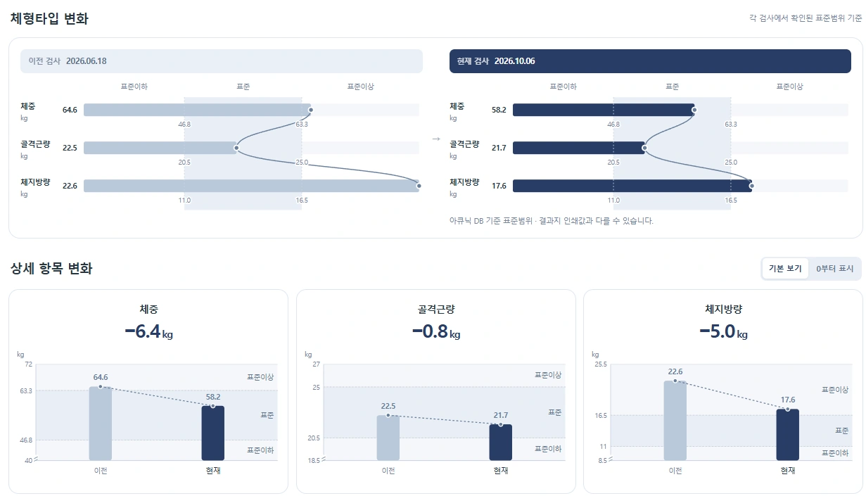 체성분 기록 예시 2의 실제 체중·골격근량·체지방량 비교 결과